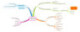 Mindmap môn Kinh tế chính trị Mác - Lênin